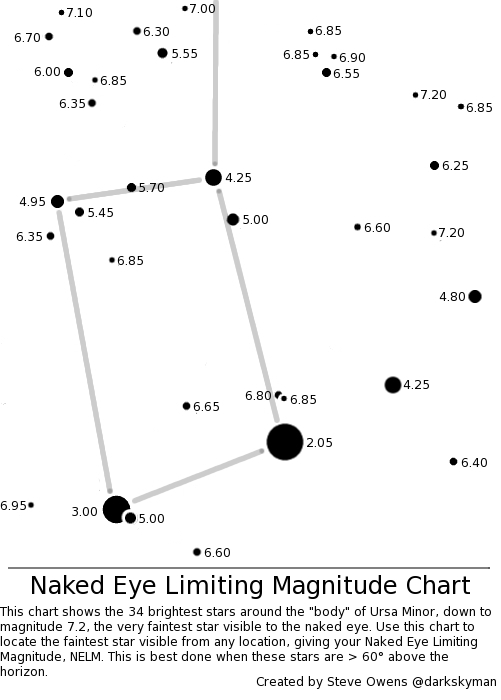 Limiting Magnitude Chart