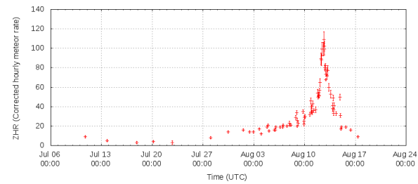 Perseids 2013 Rate, from imo.net
